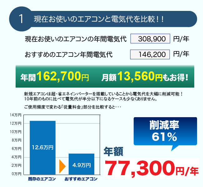 1.現在お使いのエアコンと電気代を比較!