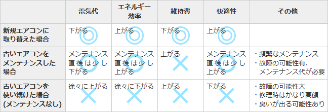 一目瞭然！メンテナンス？買い替え？比較表