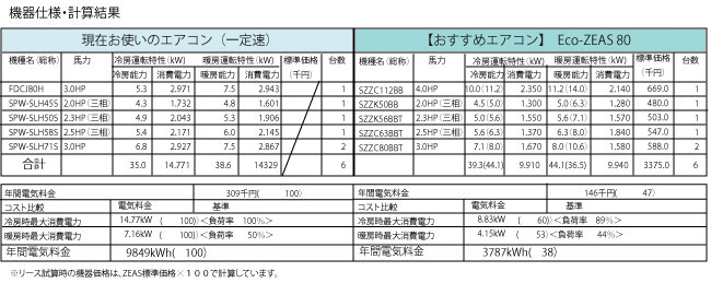 現在お使いのエアコンと新規エアコン 機器使用・計算結果の比較